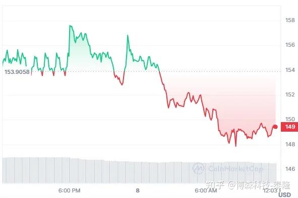 比特币上扬势惊人，一夜飙升158%，加密市场沸腾的简单介绍