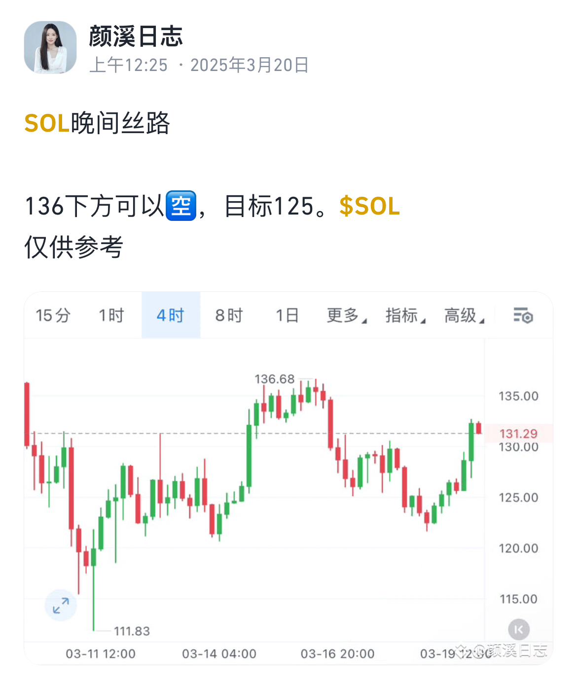 SOL遭遇大幅下滑超31.96%，投资者恐慌性抛售